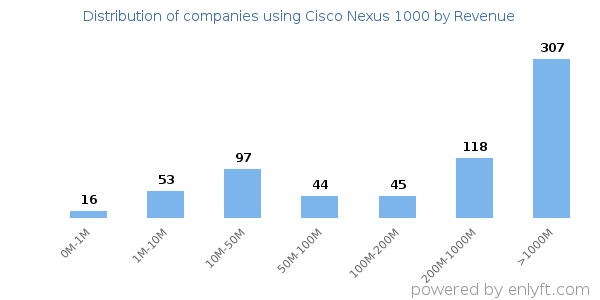 Cisco Nexus 1000 clients - distribution by company revenue