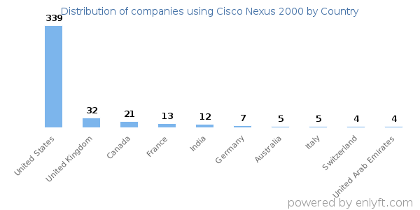 Cisco Nexus 2000 customers by country