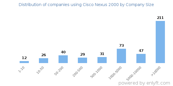 Companies using Cisco Nexus 2000, by size (number of employees)