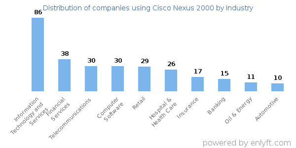 Companies using Cisco Nexus 2000 - Distribution by industry