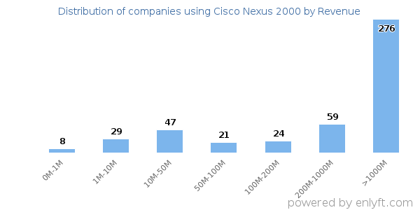 Cisco Nexus 2000 clients - distribution by company revenue