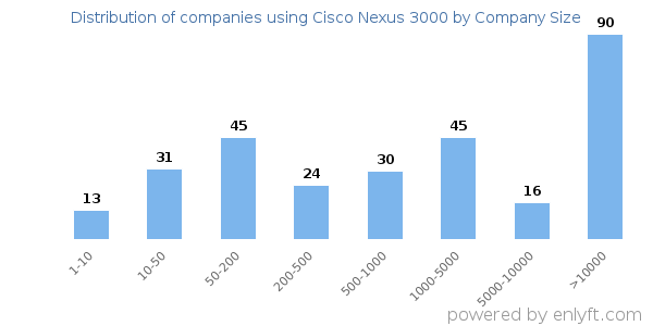 Companies using Cisco Nexus 3000, by size (number of employees)