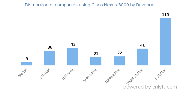 Cisco Nexus 3000 clients - distribution by company revenue