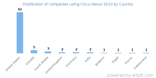 Cisco Nexus 5010 customers by country