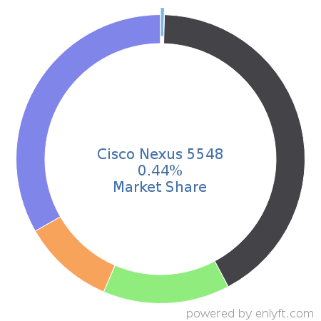 Cisco Nexus 5548 market share in Network Switches is about 0.44%