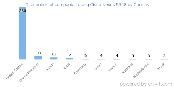 Cisco Nexus 5548 customers by country