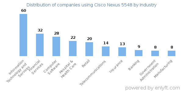 Companies using Cisco Nexus 5548 - Distribution by industry