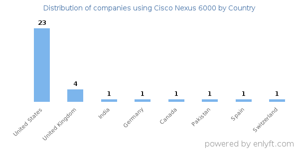 Cisco Nexus 6000 customers by country