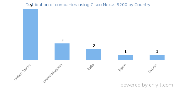 Cisco Nexus 9200 customers by country