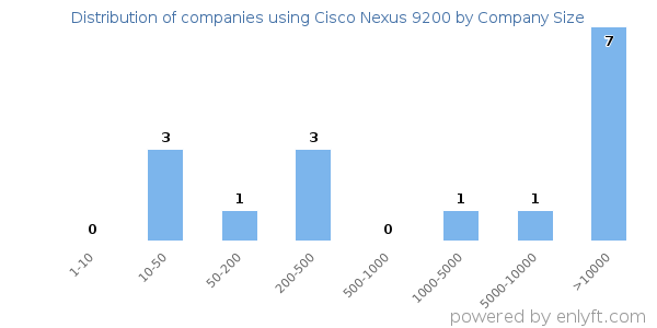 Companies using Cisco Nexus 9200, by size (number of employees)
