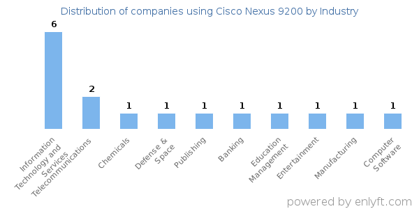 Companies using Cisco Nexus 9200 - Distribution by industry