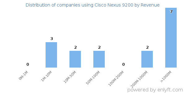 Cisco Nexus 9200 clients - distribution by company revenue