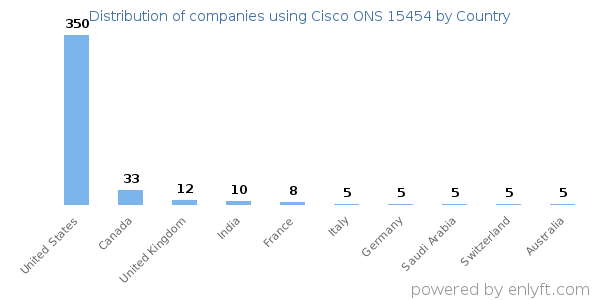 Cisco ONS 15454 customers by country