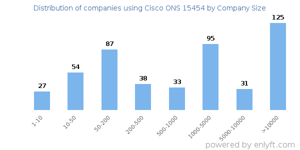 Companies using Cisco ONS 15454, by size (number of employees)