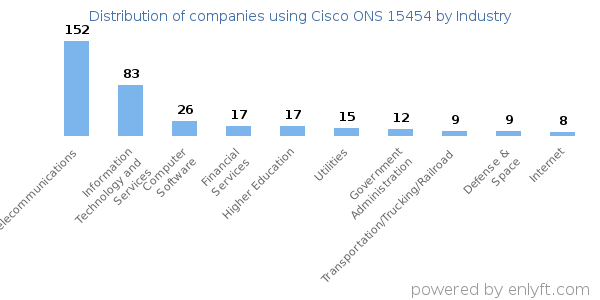 Companies using Cisco ONS 15454 - Distribution by industry