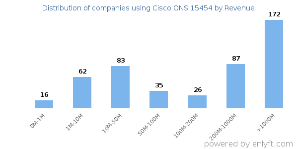 Cisco ONS 15454 clients - distribution by company revenue