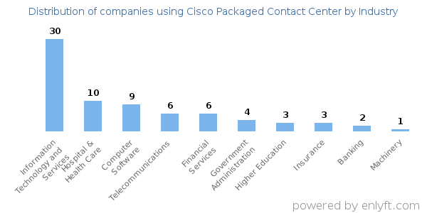 Companies using Cisco Packaged Contact Center - Distribution by industry