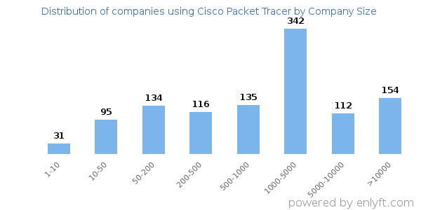 Companies using Cisco Packet Tracer, by size (number of employees)