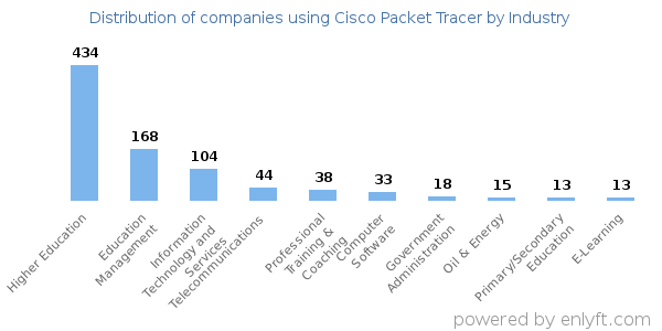 Companies using Cisco Packet Tracer - Distribution by industry