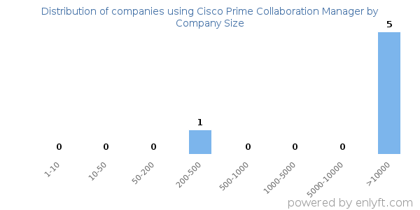 Companies using Cisco Prime Collaboration Manager, by size (number of employees)