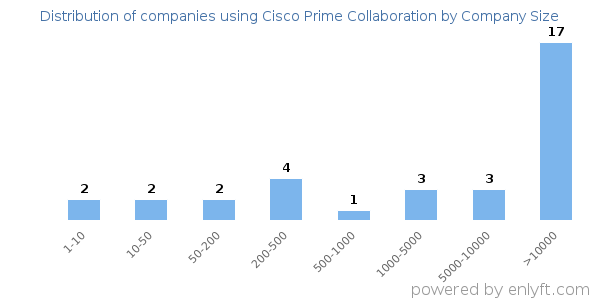 Companies using Cisco Prime Collaboration, by size (number of employees)