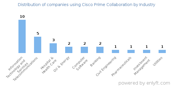 Companies using Cisco Prime Collaboration - Distribution by industry