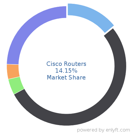 Cisco Routers market share in Network Routers is about 14.15%