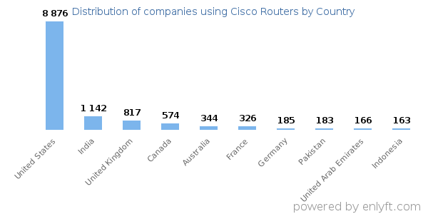 Cisco Routers customers by country
