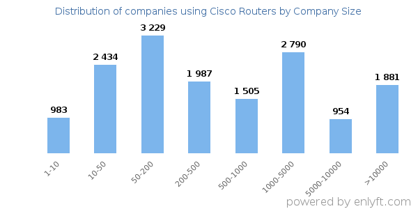 Companies using Cisco Routers, by size (number of employees)