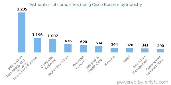 Companies using Cisco Routers - Distribution by industry