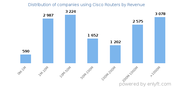 Cisco Routers clients - distribution by company revenue