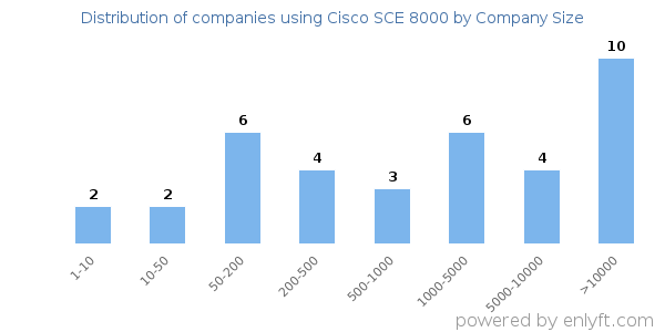 Companies using Cisco SCE 8000, by size (number of employees)