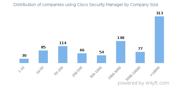 Companies using Cisco Security Manager, by size (number of employees)