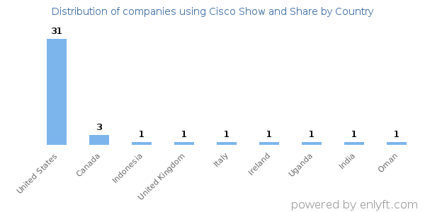Cisco Show and Share customers by country