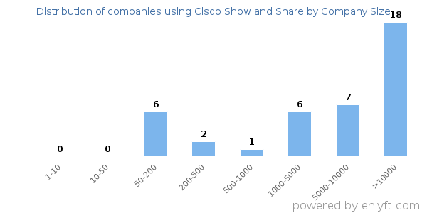 Companies using Cisco Show and Share, by size (number of employees)