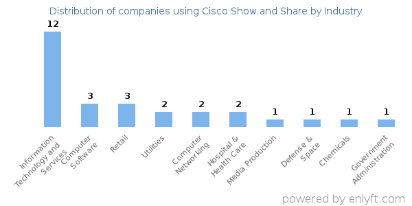 Companies using Cisco Show and Share - Distribution by industry