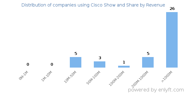 Cisco Show and Share clients - distribution by company revenue