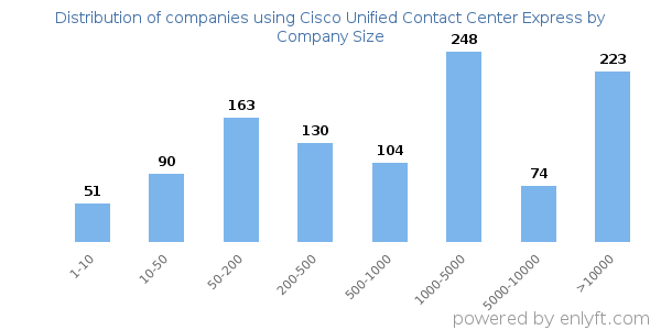 Companies using Cisco Unified Contact Center Express, by size (number of employees)