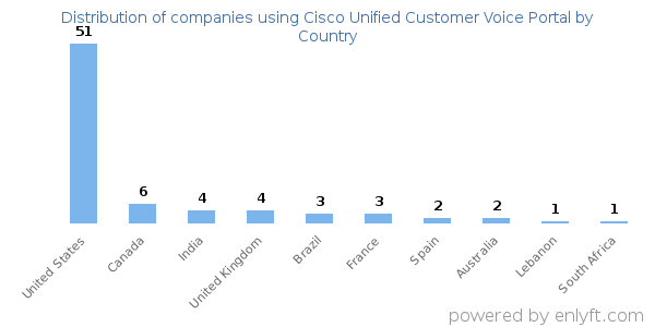 Cisco Unified Customer Voice Portal customers by country