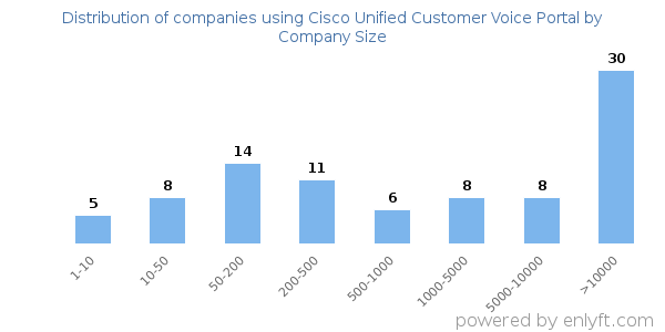 Companies using Cisco Unified Customer Voice Portal, by size (number of employees)