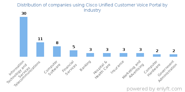 Companies using Cisco Unified Customer Voice Portal - Distribution by industry