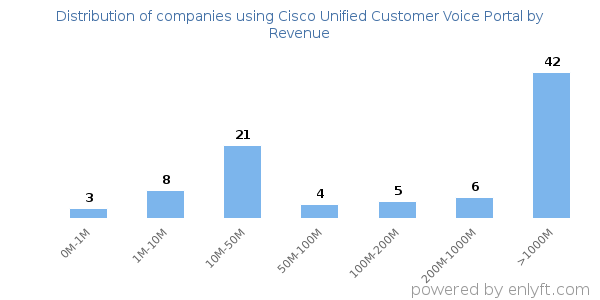 Cisco Unified Customer Voice Portal clients - distribution by company revenue