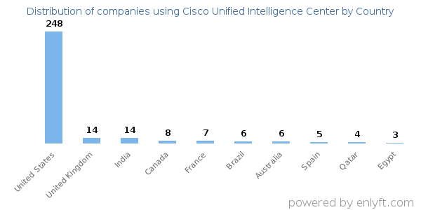 Cisco Unified Intelligence Center customers by country