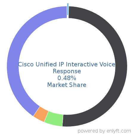 Cisco Unified IP Interactive Voice Response market share in Contact Center Management is about 0.48%