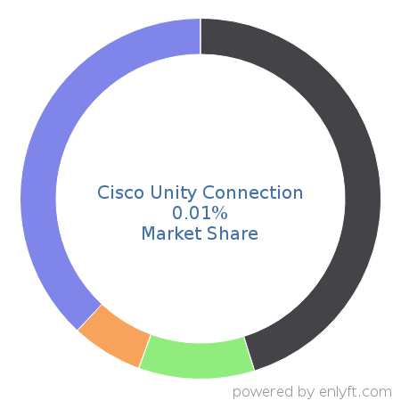 Cisco Unity Connection market share in Software Development Tools is about 0.01%