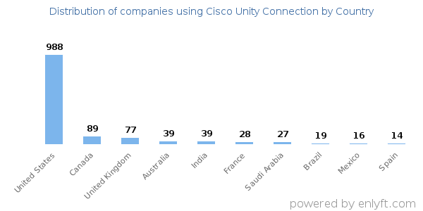 Cisco Unity Connection customers by country
