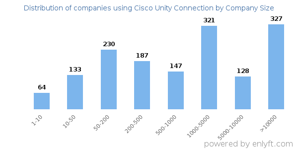 Companies using Cisco Unity Connection, by size (number of employees)