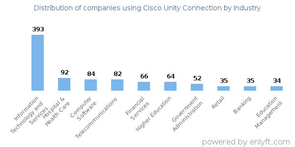 Companies using Cisco Unity Connection - Distribution by industry