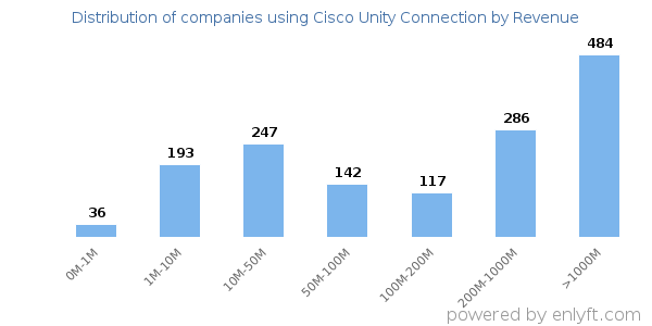 Cisco Unity Connection clients - distribution by company revenue