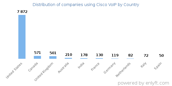 Cisco VoIP customers by country